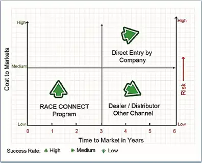 RACE Connect